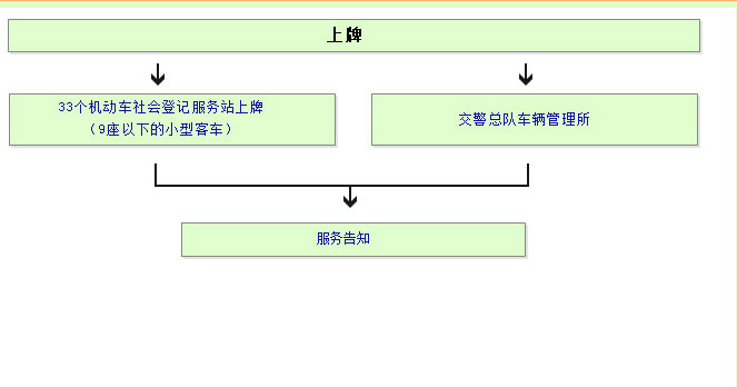 上海购车上牌全流程图