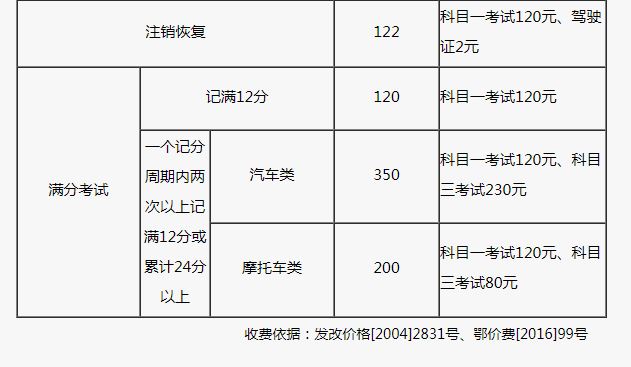 驾驶证业务收费项目和标准明细表2