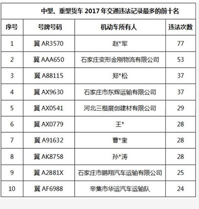 各类机动车数量最多的前十名名单