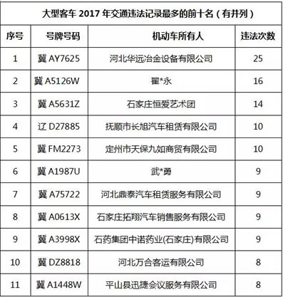 各类机动车数量最多的前十名名单