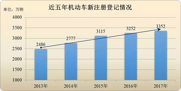截至2017年底全国机动车保有量达3.10亿辆 驾驶人达3.85亿人