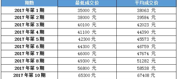 再来看看2017年前10个月竞价的走势情况