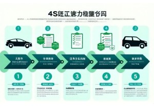 4s店代办上牌流程图解 从签约到拿牌共几个步骤