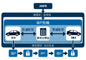车牌号码识别系统对接公安数据库的技术原理