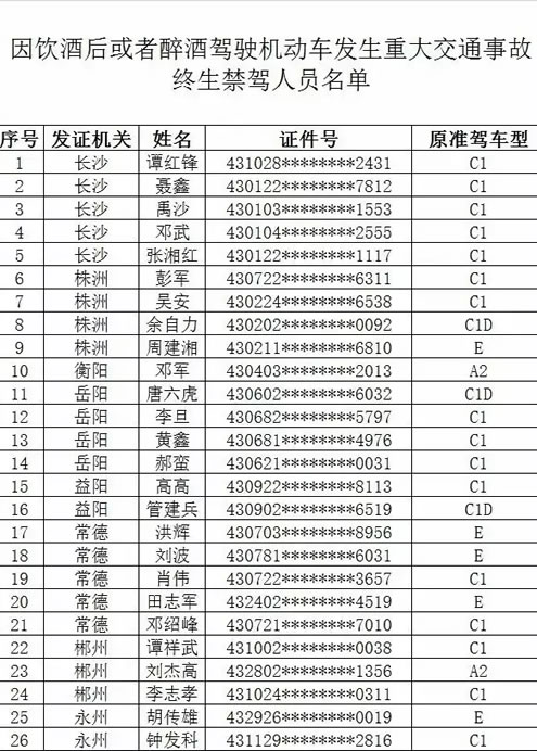 因饮酒造成事故禁驾名单
