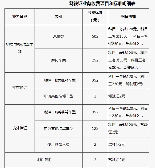 武汉市驾驶证业务收费项目和标准明细表