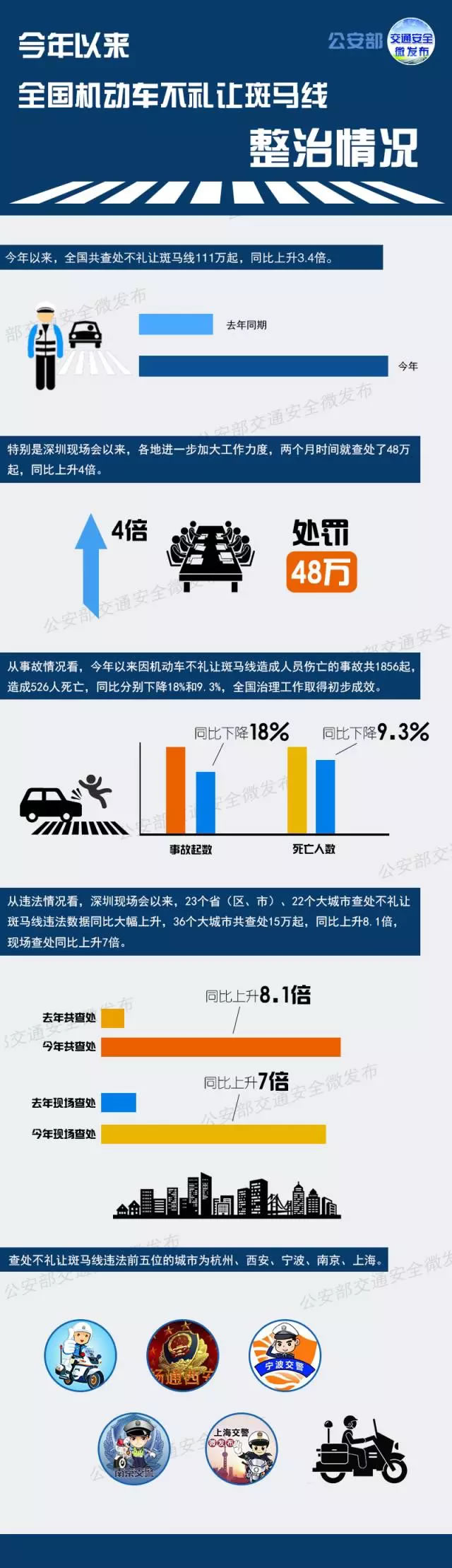 话题 | 像治理酒驾一样治理不礼让斑马线