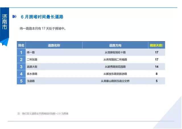 4、哪些路最堵？
