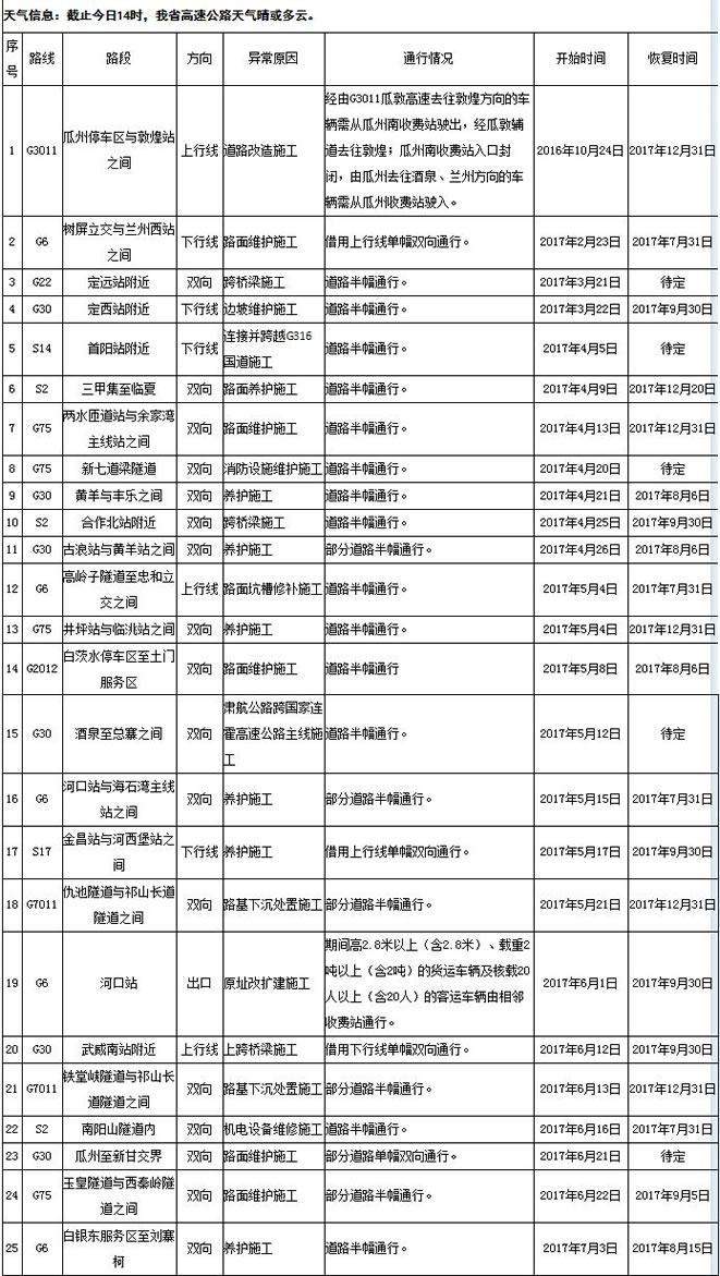 2017年7月14日14时30分甘肃高速公路路况信息