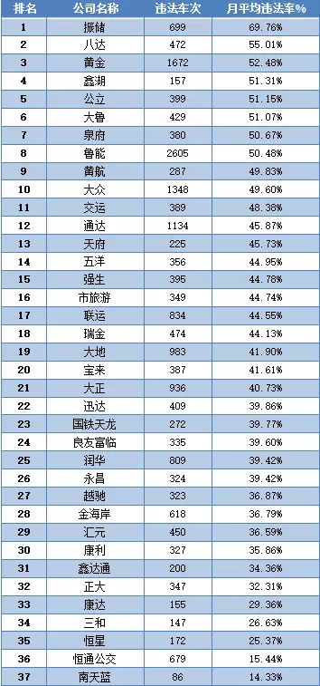 2017年上半年市区出租车交通违法情况排名