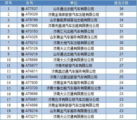 济南市出租车2017年1-6月份单车违法次数排前十位车辆