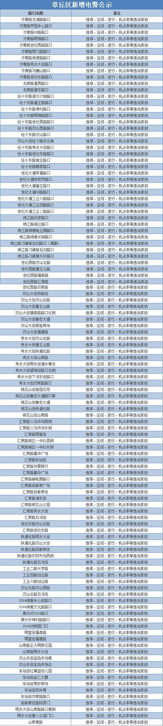 违停、压线、逆停、闯红灯……去章丘、长清不知道这些电警抓拍怎么行！