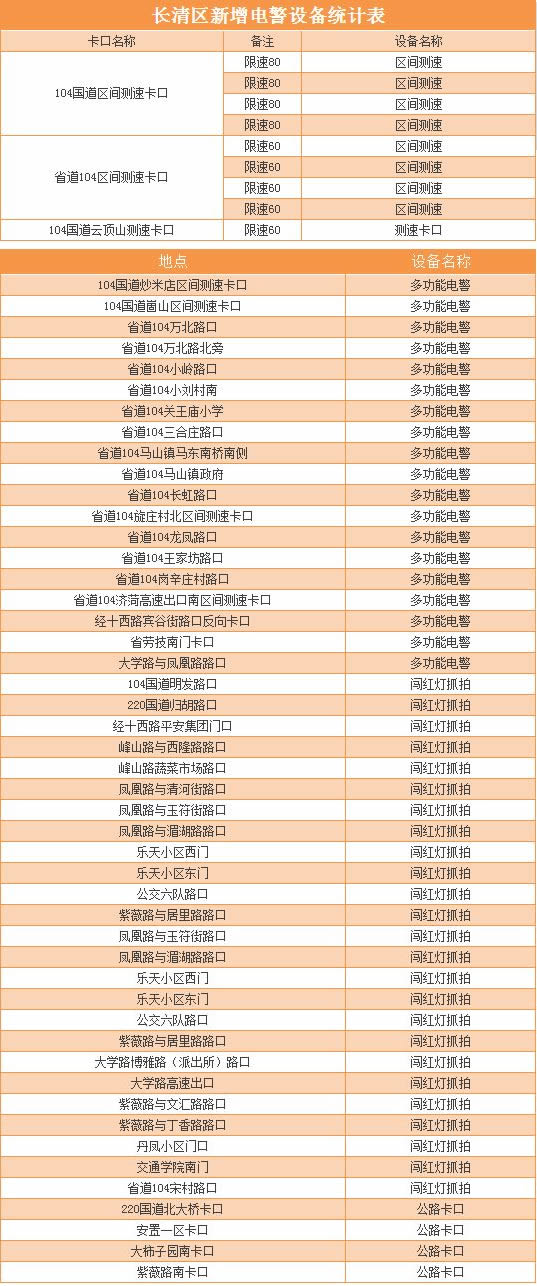 长清区新增电警设备统计表 卡口名称备注设备名称 104国道区间测速卡口限速80区间测速 限速80区间测速 限速80区间测速 限速80区间测速 省道104区间测速卡口限速60区间测速 限速60区间测速 限速60区间测速 限速60区间测速 104国道云顶山测速卡口限速60测速卡口 地点设备名称 104国道炒米店区间测速卡口多功能电警 104国道崮山区间测速卡口多功能电警 省道104万北路口多功能电警 省道104万北路北旁多功能电警 省道104小岭路口多功能电警 省道104小刘村南多功能电警 省道104关王庙小学多功能电警 省道104三合庄路口多功能电警 省道104马山镇马东南桥南侧多功能电警 省道104马山镇政府多功能电警 省道104长虹路口多功能电警 省道104旋庄村北区间测速卡口多功能电警 省道104龙凤路口多功能电警 省道104王家坊路口多功能电警 省道104岗辛庄村路口多功能电警 省道104济菏高速出口南区间测速卡口多功能电警 经十西路宾谷街路口反向卡口多功能电警 省劳技南门卡口多功能电警 大学路与凤凰路路口多功能电警 104国道明发路口闯红灯抓拍 220国道归胡路口闯红灯抓拍 经十西路平安集团门口闯红灯抓拍 峰山路与西隆路路口闯红灯抓拍 峰山路蔬菜市场路口闯红灯抓拍 凤凰路与清河街路口闯红灯抓拍 凤凰路与玉符街路口闯红灯抓拍 凤凰路与湄湖路路口闯红灯抓拍 乐天小区西门闯红灯抓拍 乐天小区东门闯红灯抓拍 公交六队路口闯红灯抓拍 紫薇路与居里路路口闯红灯抓拍 大学路博雅路(派出所)路口闯红灯抓拍 大学路高速出口闯红灯抓拍 紫薇路与文汇路路口闯红灯抓拍 紫薇路与丁香路路口闯红灯抓拍 丹凤小区门口闯红灯抓拍 交通学院南门闯红灯抓拍 省道104宋村路口闯红灯抓拍 220国道北大桥卡口公路卡口 安置一区卡口公路卡口 大柿子园南卡口公路卡口 紫薇路南卡口公路卡口