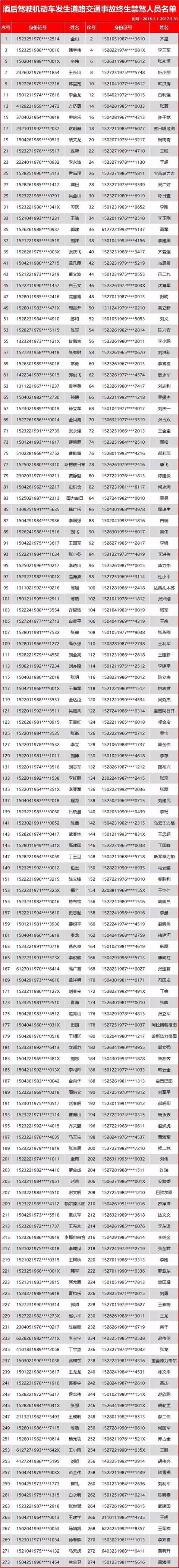 内蒙古因酒驾发生交通事故终生禁驾人员名单！平均每2天就有1人被禁驾！