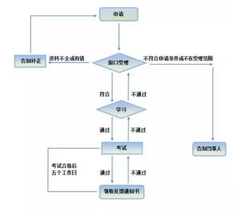 满12分学习考试流程图