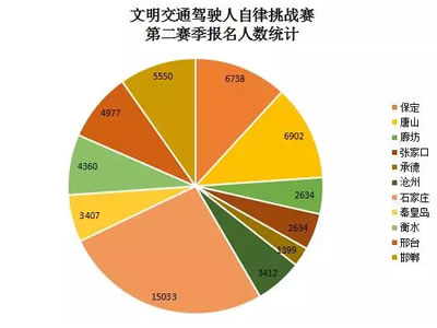 河北文明交通驾驶人自律挑战赛最后48小时排行榜突变！