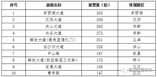 武汉交管：本周交通警情分析（8月5日）