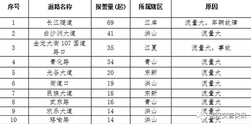 （二）拥堵警情突出路段 