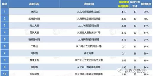 预计下周最拥堵的十条道路