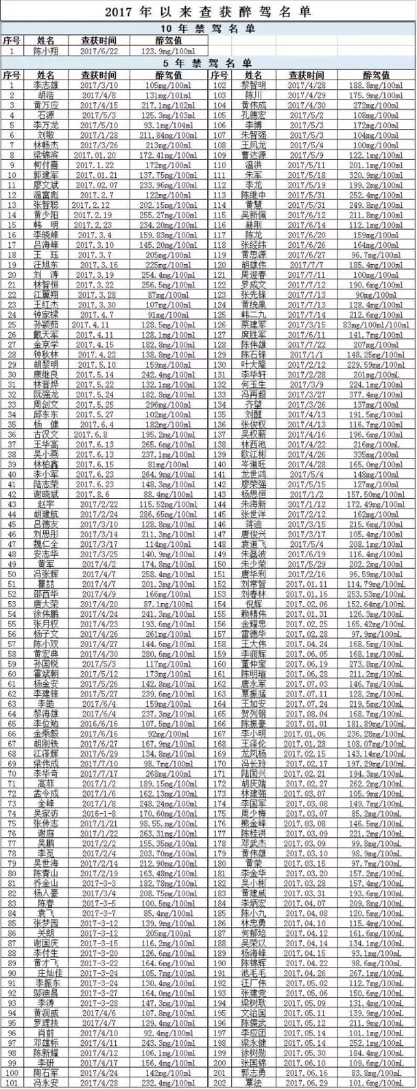 珠海交警史上最大尺度曝光：203名司机禁驾名单