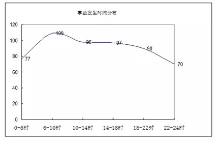 怀化交警科学分析发布：交通事故易发路段和时间