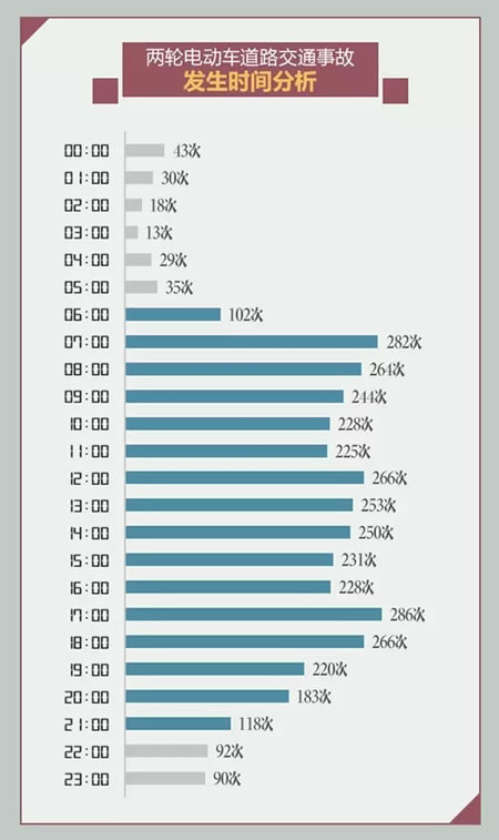 必看电动车交通安全大数据