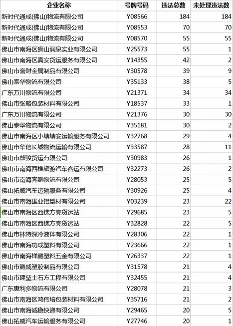 车牌：粤Y08566、粤Y08553等一大批违法大户被曝光！