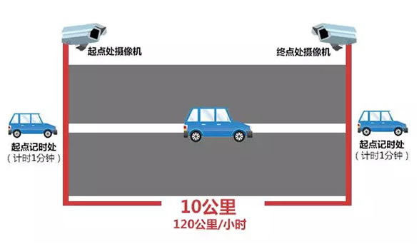 固定测速摄像头