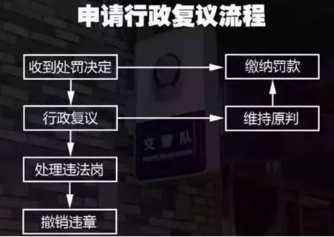 交通违章罚款申请流程