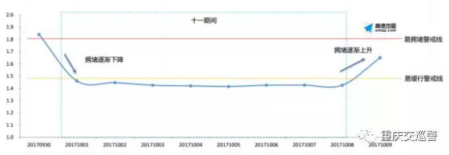 十一期间市内道路拥堵趋势
