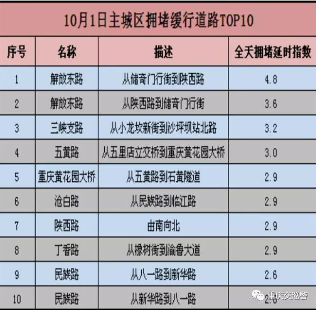 十一期间市内易拥堵缓行道路