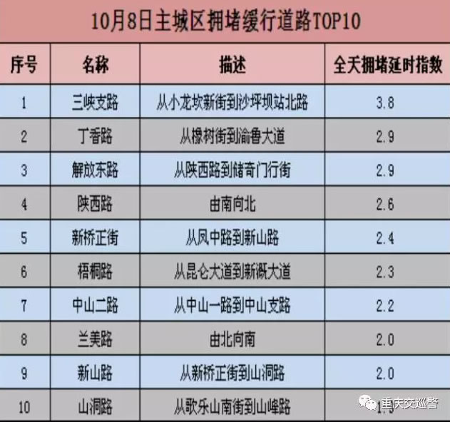 10月1日、8日易拥堵缓行道路