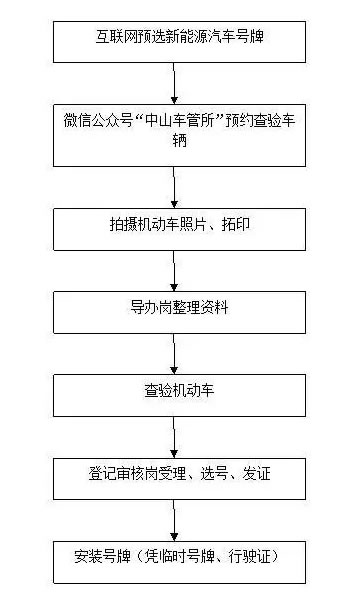 新能源车牌将亮相中山！9999靓号酷翻天！办理地点在这！