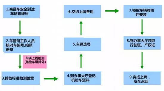 汽车上牌流程、注意事项和不上车牌的风险