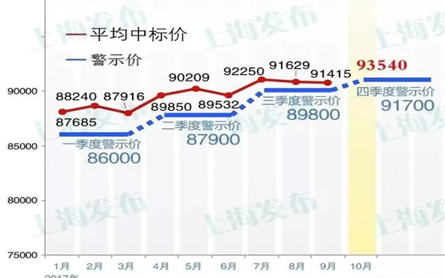 平均中标价走势