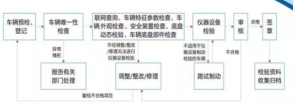 你还在为验车而排队？除了余杭车管所，这里也可以！（附地址及流程）