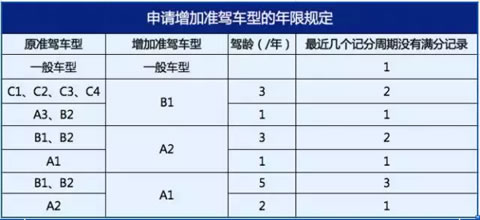附上一份增驾车型的年限规定
