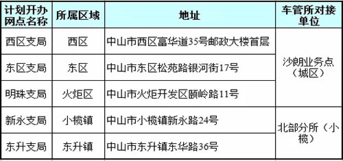 中山邮政代办抵押、解抵押业务网点