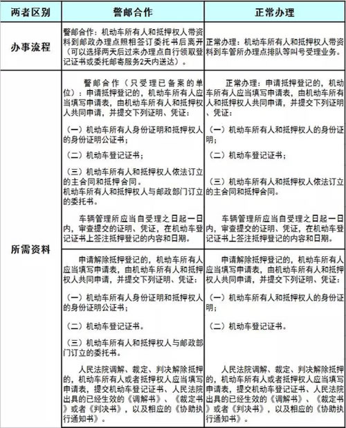 如何办理抵押登记和解抵押登记