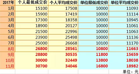 11月广州车牌竞价昨日出炉！继续上升！个人均价竟然高达……