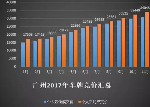 11月广州车牌竞价昨日出炉！继续上升！个人均价竟然高达……