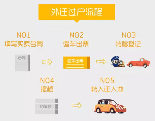 二手车过户,异地过户及外迁过户办理流程