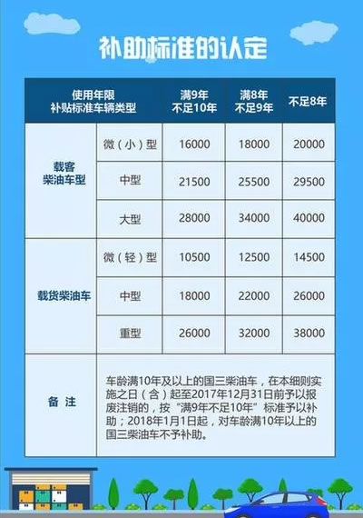 国三柴油车淘汰补助最高4万元