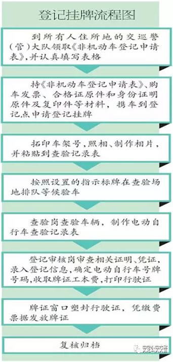 安定交警发布电动车登记上牌流程图