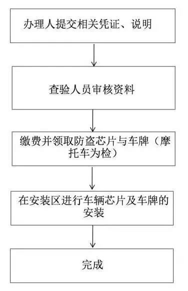 巩义摩托车、电动车上牌攻略！办理流程、时间、地点！