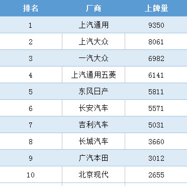 【全省乘用车上牌量】您的爱车上榜了吗？