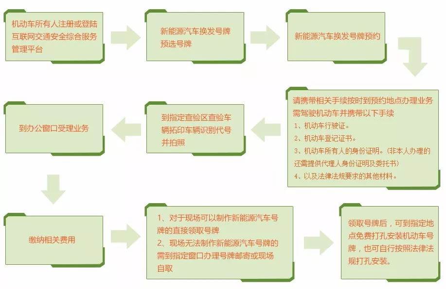 拥有京A车牌的机会来了！北京上牌步骤！