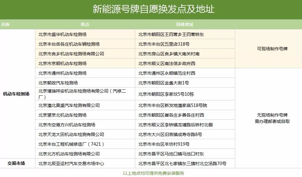 拥有京A车牌的机会来了！北京上牌步骤！