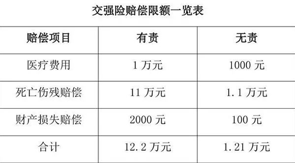 2018年交强险不再是950元，算算你要交多少？