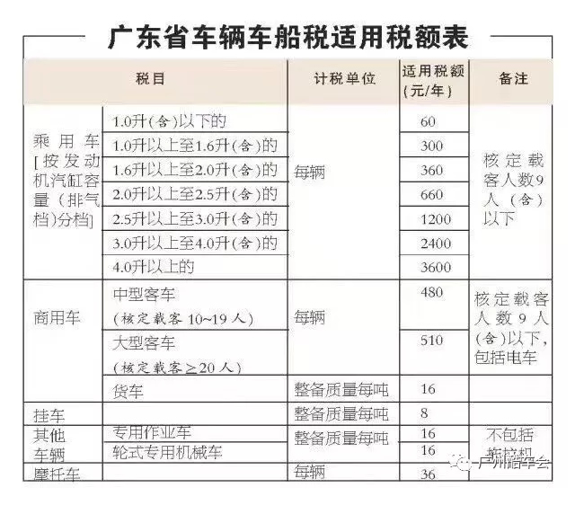 2018广东车船税执行新标准